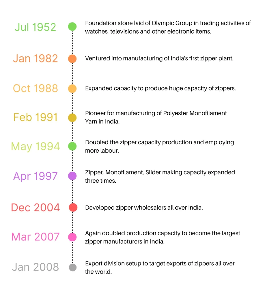 Olympic Zippers History Mobile